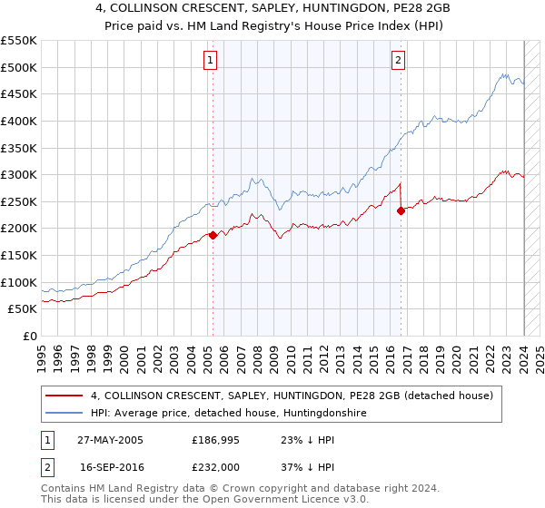 4, COLLINSON CRESCENT, SAPLEY, HUNTINGDON, PE28 2GB: Price paid vs HM Land Registry's House Price Index