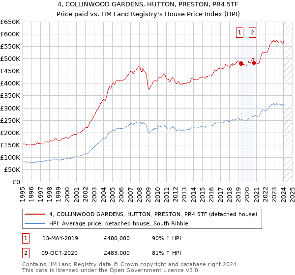 4, COLLINWOOD GARDENS, HUTTON, PRESTON, PR4 5TF: Price paid vs HM Land Registry's House Price Index