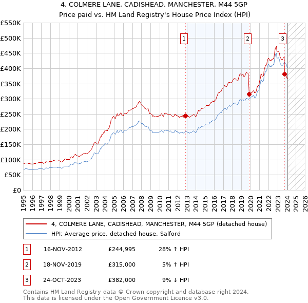 4, COLMERE LANE, CADISHEAD, MANCHESTER, M44 5GP: Price paid vs HM Land Registry's House Price Index