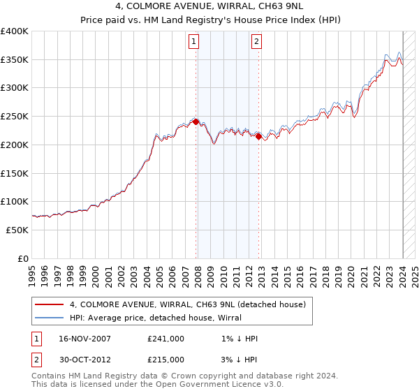 4, COLMORE AVENUE, WIRRAL, CH63 9NL: Price paid vs HM Land Registry's House Price Index