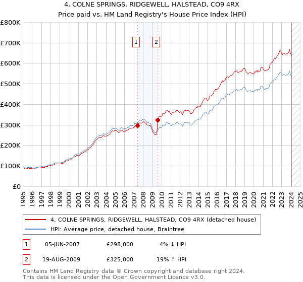 4, COLNE SPRINGS, RIDGEWELL, HALSTEAD, CO9 4RX: Price paid vs HM Land Registry's House Price Index