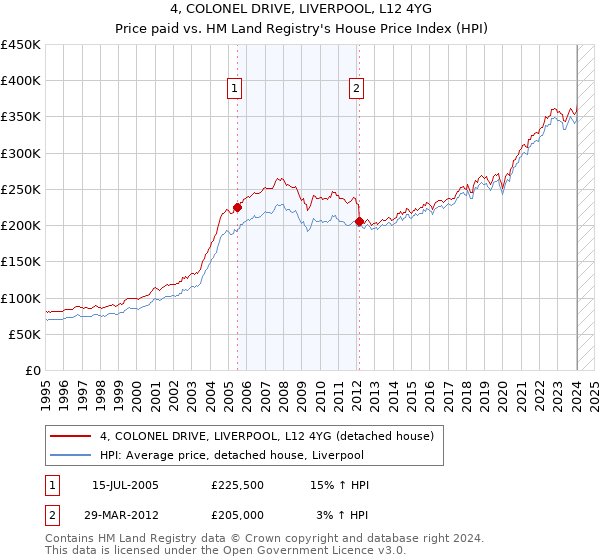 4, COLONEL DRIVE, LIVERPOOL, L12 4YG: Price paid vs HM Land Registry's House Price Index