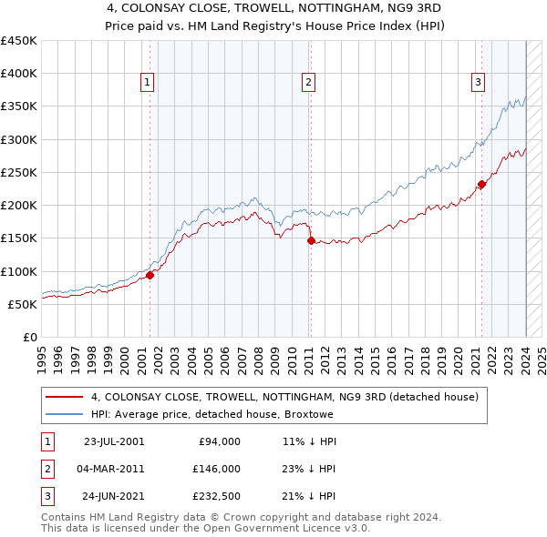 4, COLONSAY CLOSE, TROWELL, NOTTINGHAM, NG9 3RD: Price paid vs HM Land Registry's House Price Index