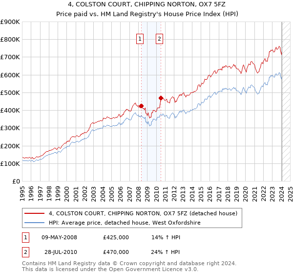 4, COLSTON COURT, CHIPPING NORTON, OX7 5FZ: Price paid vs HM Land Registry's House Price Index