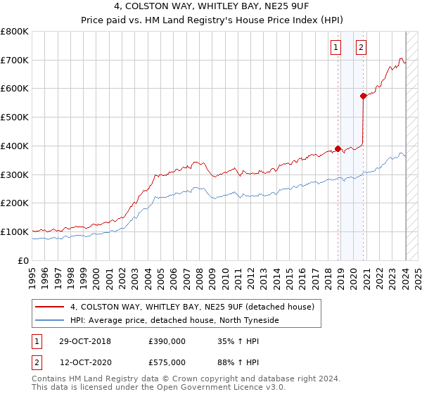 4, COLSTON WAY, WHITLEY BAY, NE25 9UF: Price paid vs HM Land Registry's House Price Index