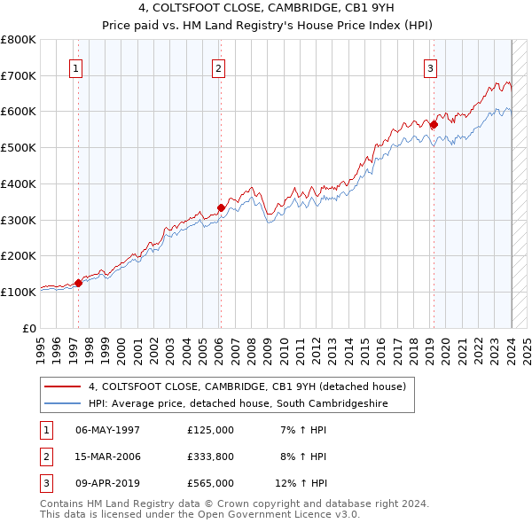 4, COLTSFOOT CLOSE, CAMBRIDGE, CB1 9YH: Price paid vs HM Land Registry's House Price Index