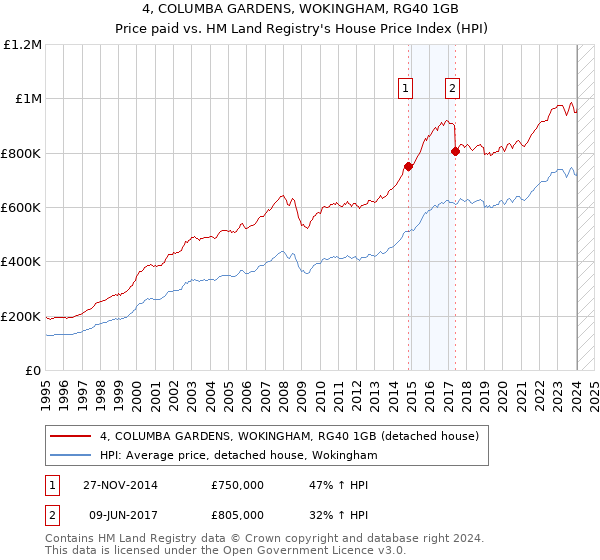 4, COLUMBA GARDENS, WOKINGHAM, RG40 1GB: Price paid vs HM Land Registry's House Price Index
