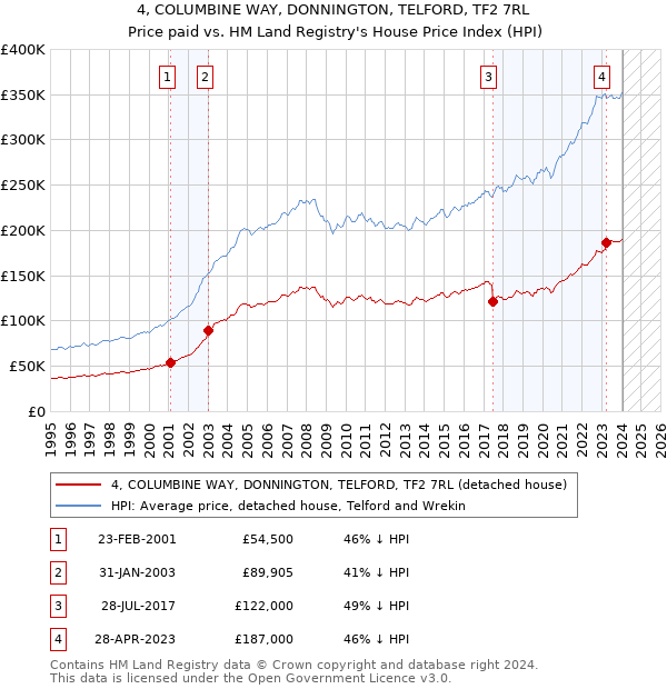 4, COLUMBINE WAY, DONNINGTON, TELFORD, TF2 7RL: Price paid vs HM Land Registry's House Price Index
