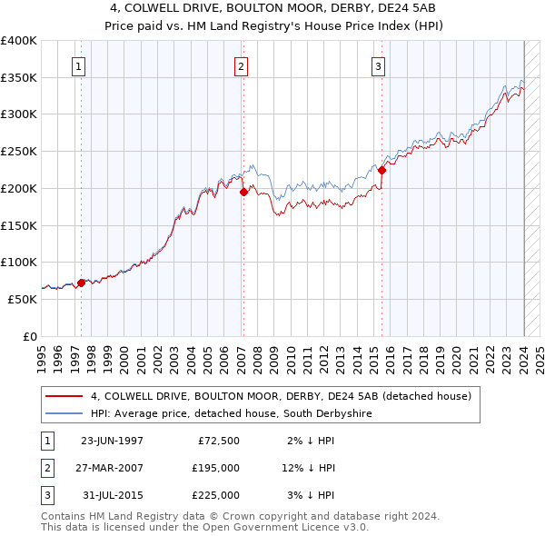 4, COLWELL DRIVE, BOULTON MOOR, DERBY, DE24 5AB: Price paid vs HM Land Registry's House Price Index