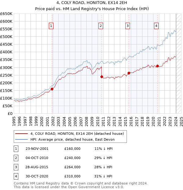 4, COLY ROAD, HONITON, EX14 2EH: Price paid vs HM Land Registry's House Price Index
