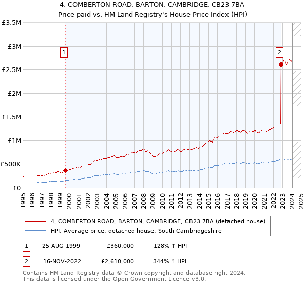 4, COMBERTON ROAD, BARTON, CAMBRIDGE, CB23 7BA: Price paid vs HM Land Registry's House Price Index
