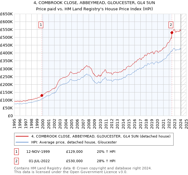 4, COMBROOK CLOSE, ABBEYMEAD, GLOUCESTER, GL4 5UN: Price paid vs HM Land Registry's House Price Index