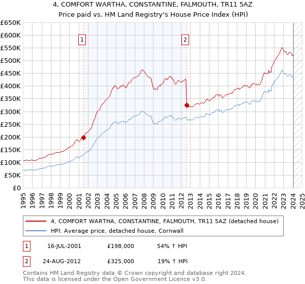 4, COMFORT WARTHA, CONSTANTINE, FALMOUTH, TR11 5AZ: Price paid vs HM Land Registry's House Price Index