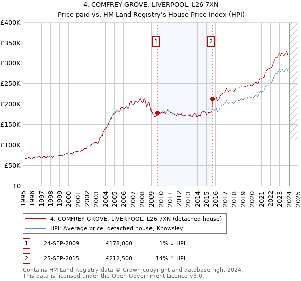 4, COMFREY GROVE, LIVERPOOL, L26 7XN: Price paid vs HM Land Registry's House Price Index