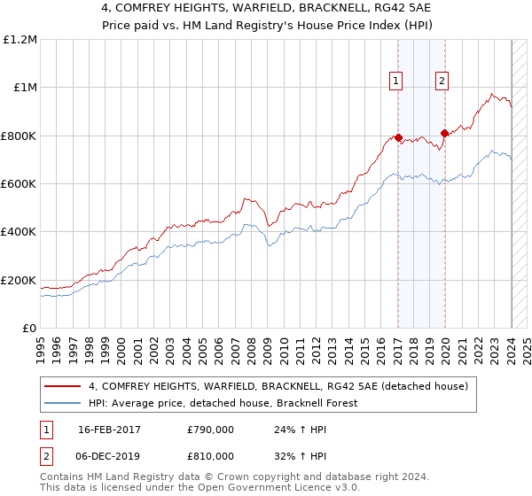 4, COMFREY HEIGHTS, WARFIELD, BRACKNELL, RG42 5AE: Price paid vs HM Land Registry's House Price Index