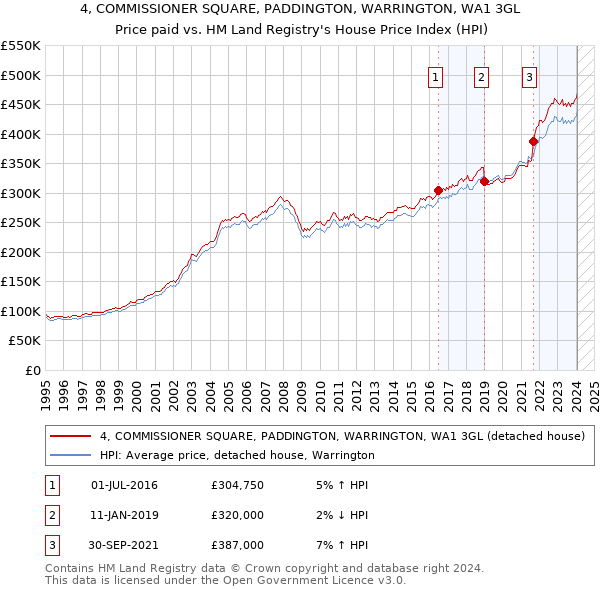 4, COMMISSIONER SQUARE, PADDINGTON, WARRINGTON, WA1 3GL: Price paid vs HM Land Registry's House Price Index