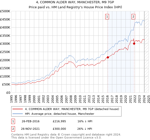 4, COMMON ALDER WAY, MANCHESTER, M9 7GP: Price paid vs HM Land Registry's House Price Index