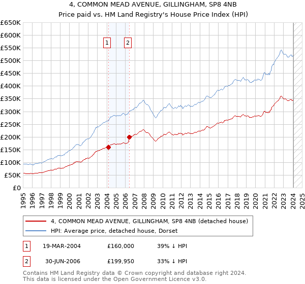 4, COMMON MEAD AVENUE, GILLINGHAM, SP8 4NB: Price paid vs HM Land Registry's House Price Index