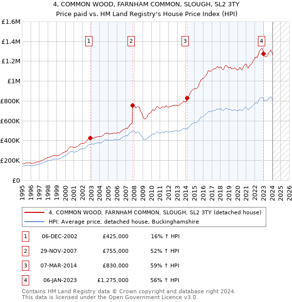 4, COMMON WOOD, FARNHAM COMMON, SLOUGH, SL2 3TY: Price paid vs HM Land Registry's House Price Index