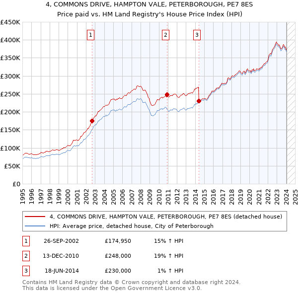 4, COMMONS DRIVE, HAMPTON VALE, PETERBOROUGH, PE7 8ES: Price paid vs HM Land Registry's House Price Index