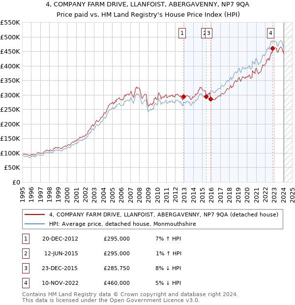 4, COMPANY FARM DRIVE, LLANFOIST, ABERGAVENNY, NP7 9QA: Price paid vs HM Land Registry's House Price Index