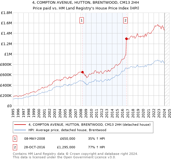 4, COMPTON AVENUE, HUTTON, BRENTWOOD, CM13 2HH: Price paid vs HM Land Registry's House Price Index