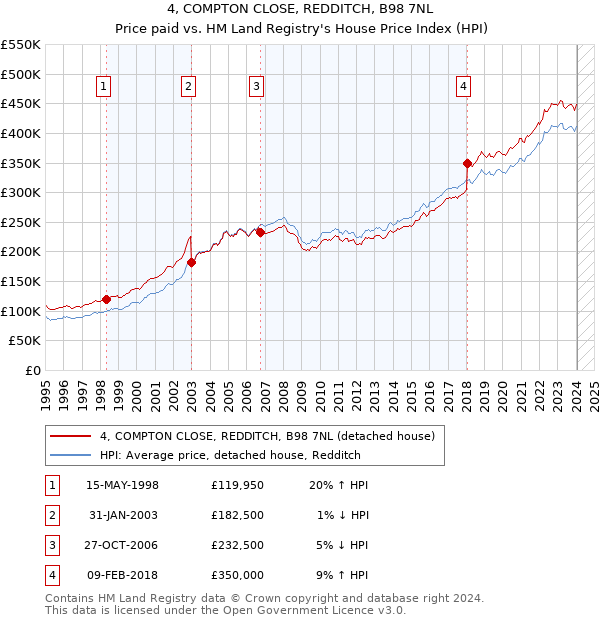 4, COMPTON CLOSE, REDDITCH, B98 7NL: Price paid vs HM Land Registry's House Price Index