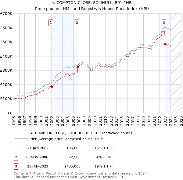 4, COMPTON CLOSE, SOLIHULL, B91 1HR: Price paid vs HM Land Registry's House Price Index