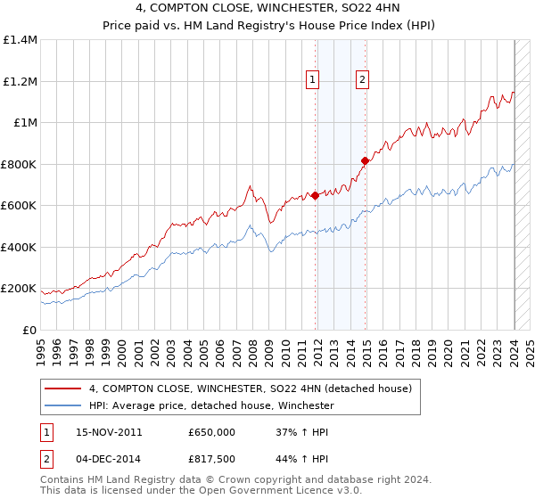 4, COMPTON CLOSE, WINCHESTER, SO22 4HN: Price paid vs HM Land Registry's House Price Index