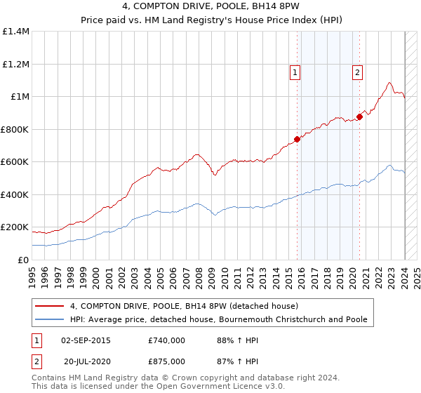 4, COMPTON DRIVE, POOLE, BH14 8PW: Price paid vs HM Land Registry's House Price Index