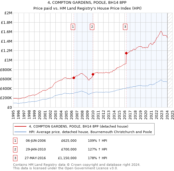 4, COMPTON GARDENS, POOLE, BH14 8PP: Price paid vs HM Land Registry's House Price Index