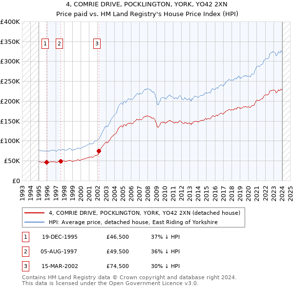 4, COMRIE DRIVE, POCKLINGTON, YORK, YO42 2XN: Price paid vs HM Land Registry's House Price Index