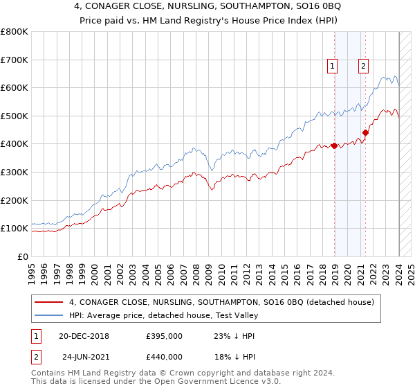 4, CONAGER CLOSE, NURSLING, SOUTHAMPTON, SO16 0BQ: Price paid vs HM Land Registry's House Price Index