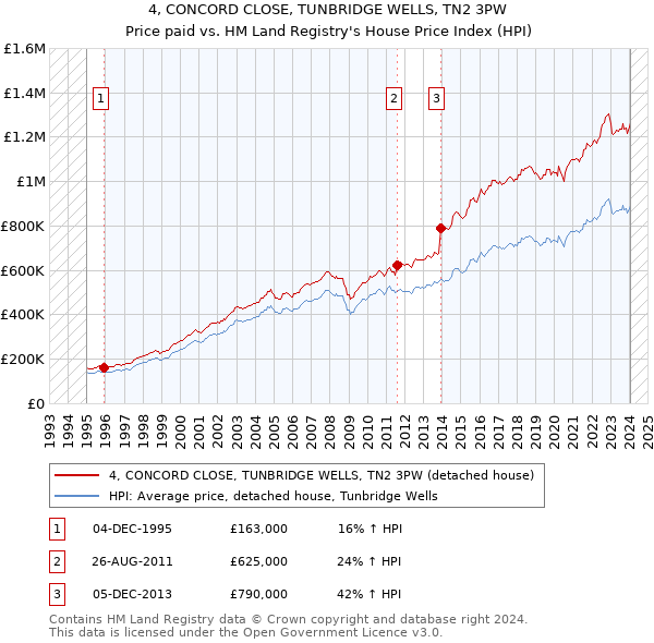 4, CONCORD CLOSE, TUNBRIDGE WELLS, TN2 3PW: Price paid vs HM Land Registry's House Price Index