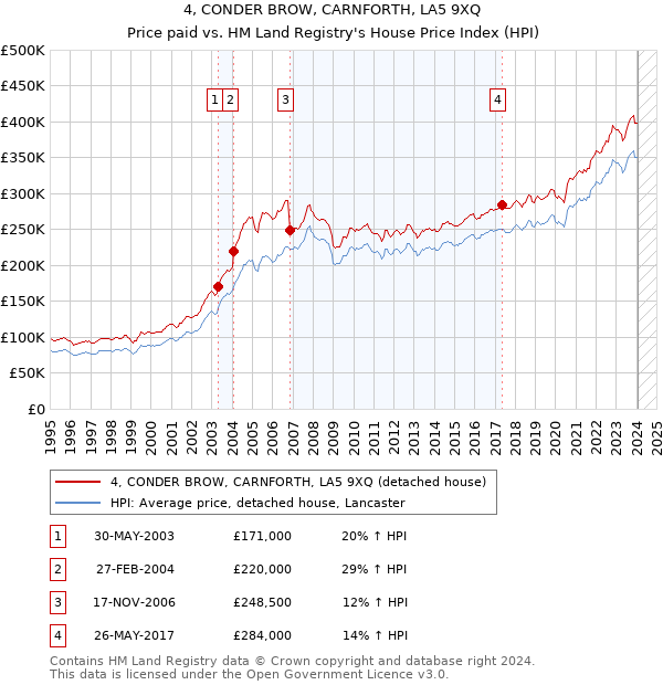 4, CONDER BROW, CARNFORTH, LA5 9XQ: Price paid vs HM Land Registry's House Price Index