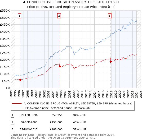 4, CONDOR CLOSE, BROUGHTON ASTLEY, LEICESTER, LE9 6RR: Price paid vs HM Land Registry's House Price Index