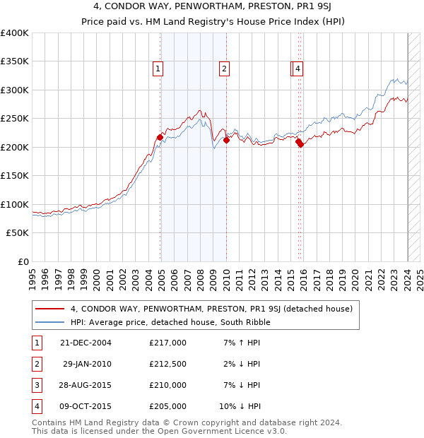 4, CONDOR WAY, PENWORTHAM, PRESTON, PR1 9SJ: Price paid vs HM Land Registry's House Price Index