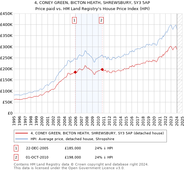 4, CONEY GREEN, BICTON HEATH, SHREWSBURY, SY3 5AP: Price paid vs HM Land Registry's House Price Index