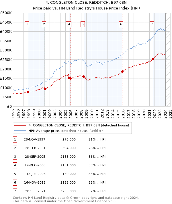 4, CONGLETON CLOSE, REDDITCH, B97 6SN: Price paid vs HM Land Registry's House Price Index