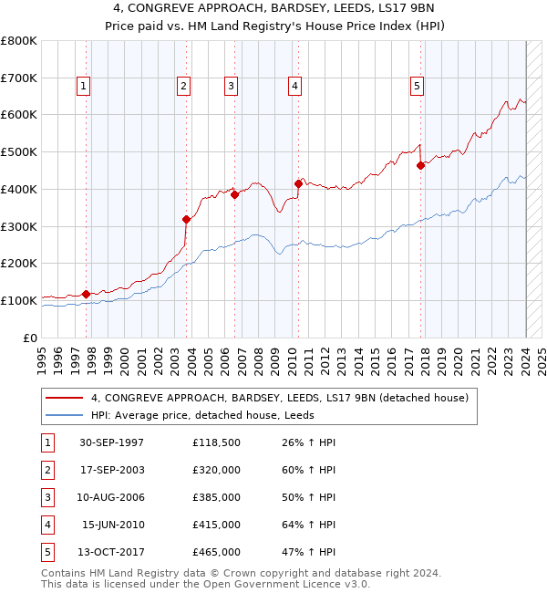 4, CONGREVE APPROACH, BARDSEY, LEEDS, LS17 9BN: Price paid vs HM Land Registry's House Price Index
