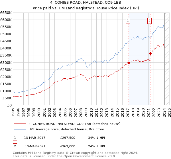 4, CONIES ROAD, HALSTEAD, CO9 1BB: Price paid vs HM Land Registry's House Price Index