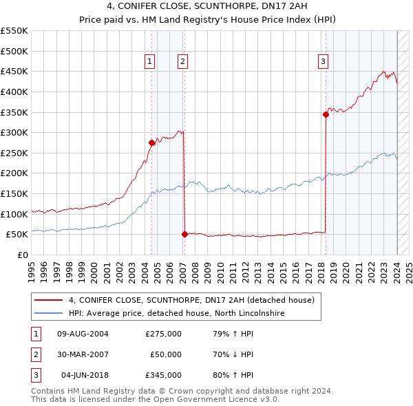 4, CONIFER CLOSE, SCUNTHORPE, DN17 2AH: Price paid vs HM Land Registry's House Price Index