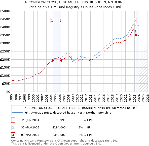 4, CONISTON CLOSE, HIGHAM FERRERS, RUSHDEN, NN10 8NL: Price paid vs HM Land Registry's House Price Index