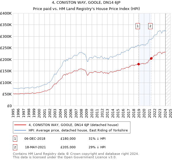 4, CONISTON WAY, GOOLE, DN14 6JP: Price paid vs HM Land Registry's House Price Index