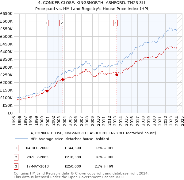 4, CONKER CLOSE, KINGSNORTH, ASHFORD, TN23 3LL: Price paid vs HM Land Registry's House Price Index