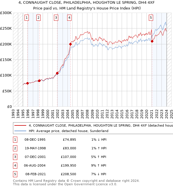 4, CONNAUGHT CLOSE, PHILADELPHIA, HOUGHTON LE SPRING, DH4 4XF: Price paid vs HM Land Registry's House Price Index