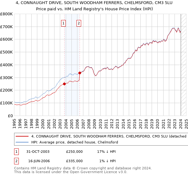 4, CONNAUGHT DRIVE, SOUTH WOODHAM FERRERS, CHELMSFORD, CM3 5LU: Price paid vs HM Land Registry's House Price Index