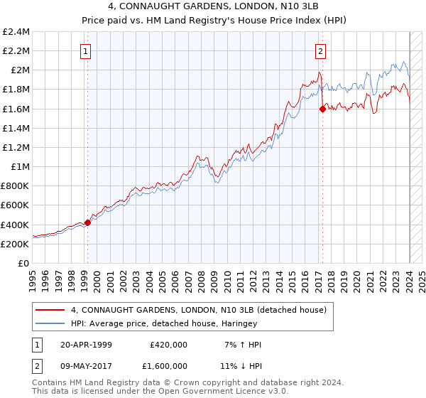 4, CONNAUGHT GARDENS, LONDON, N10 3LB: Price paid vs HM Land Registry's House Price Index