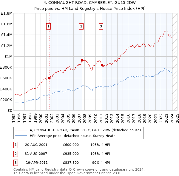 4, CONNAUGHT ROAD, CAMBERLEY, GU15 2DW: Price paid vs HM Land Registry's House Price Index