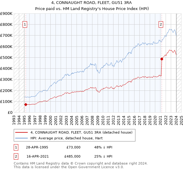 4, CONNAUGHT ROAD, FLEET, GU51 3RA: Price paid vs HM Land Registry's House Price Index